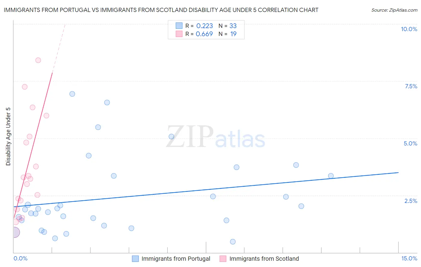 Immigrants from Portugal vs Immigrants from Scotland Disability Age Under 5