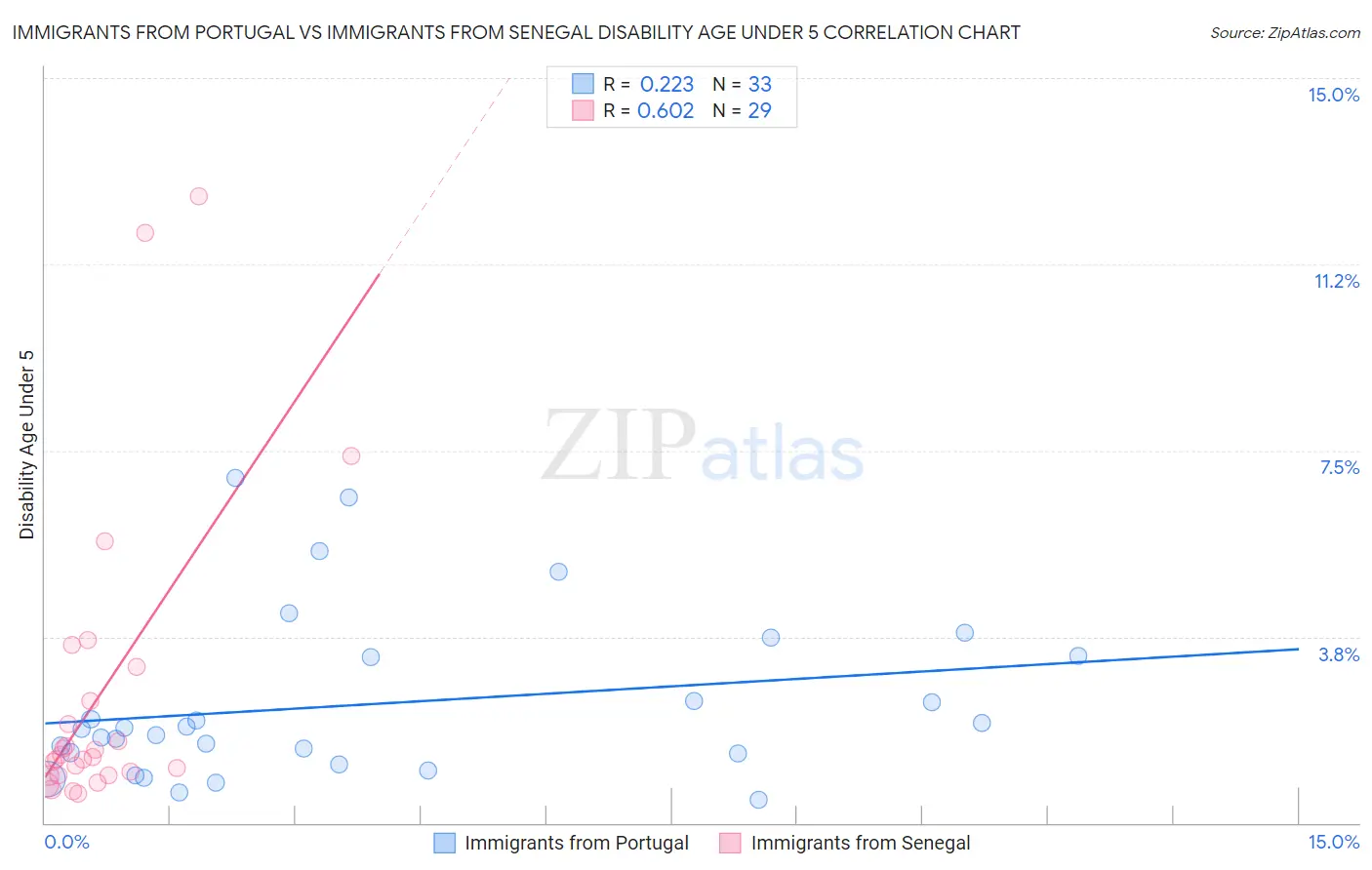 Immigrants from Portugal vs Immigrants from Senegal Disability Age Under 5