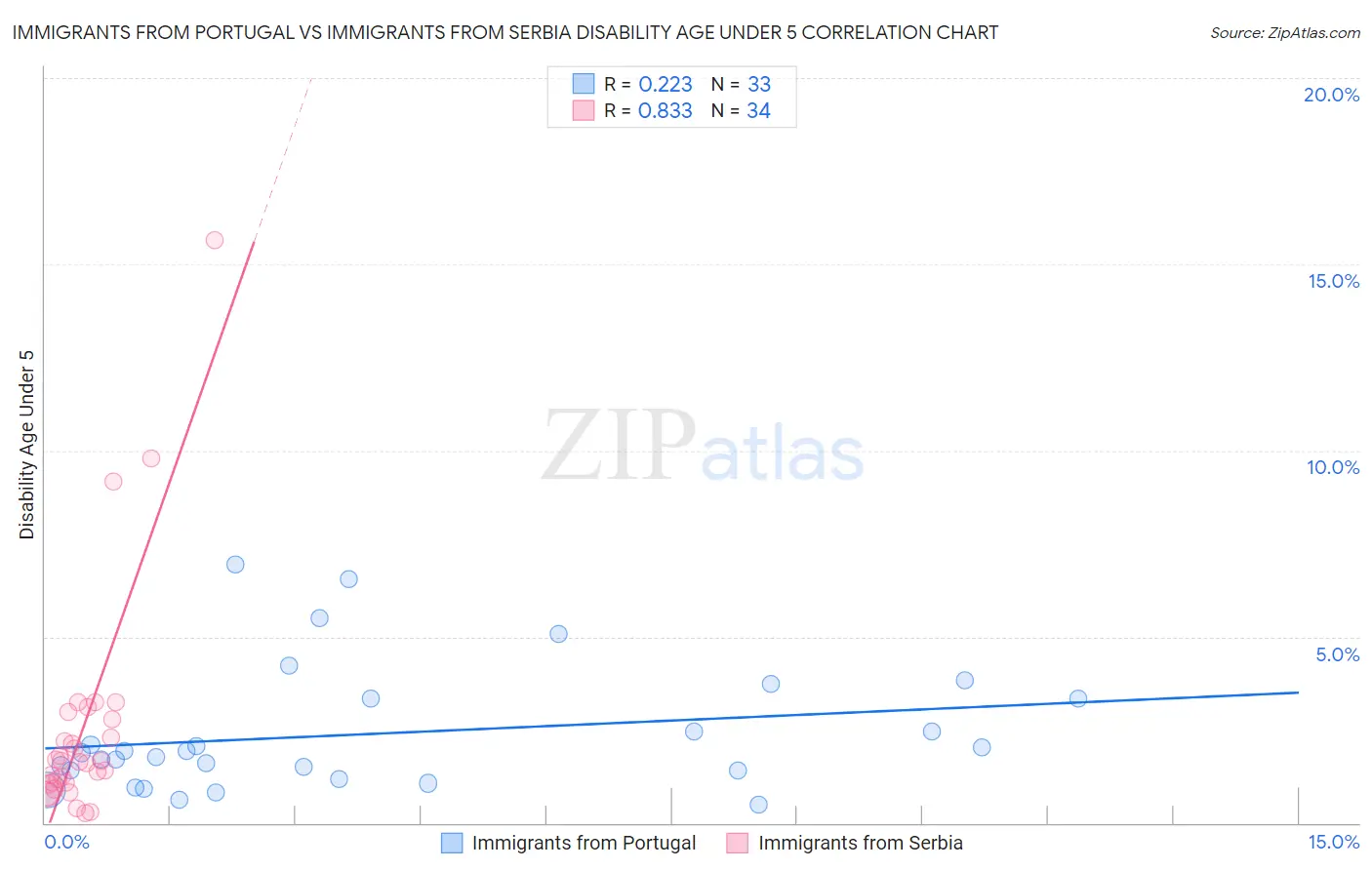 Immigrants from Portugal vs Immigrants from Serbia Disability Age Under 5