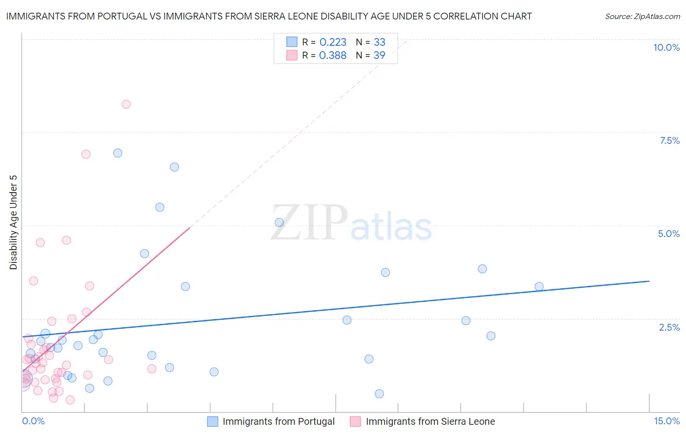 Immigrants from Portugal vs Immigrants from Sierra Leone Disability Age Under 5