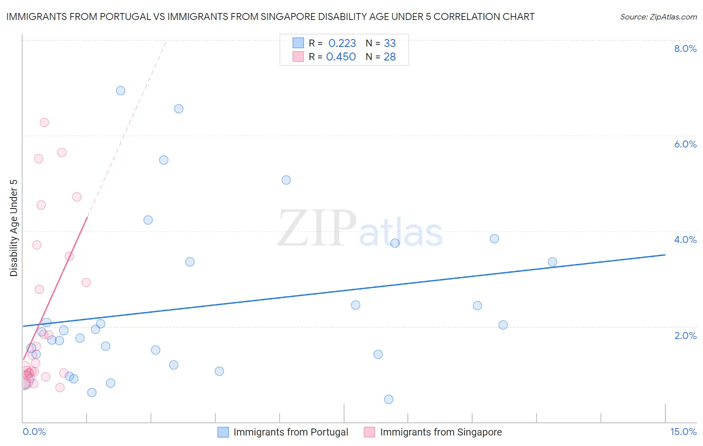 Immigrants from Portugal vs Immigrants from Singapore Disability Age Under 5