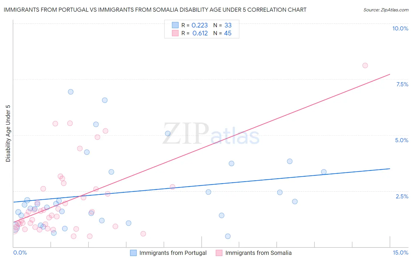 Immigrants from Portugal vs Immigrants from Somalia Disability Age Under 5
