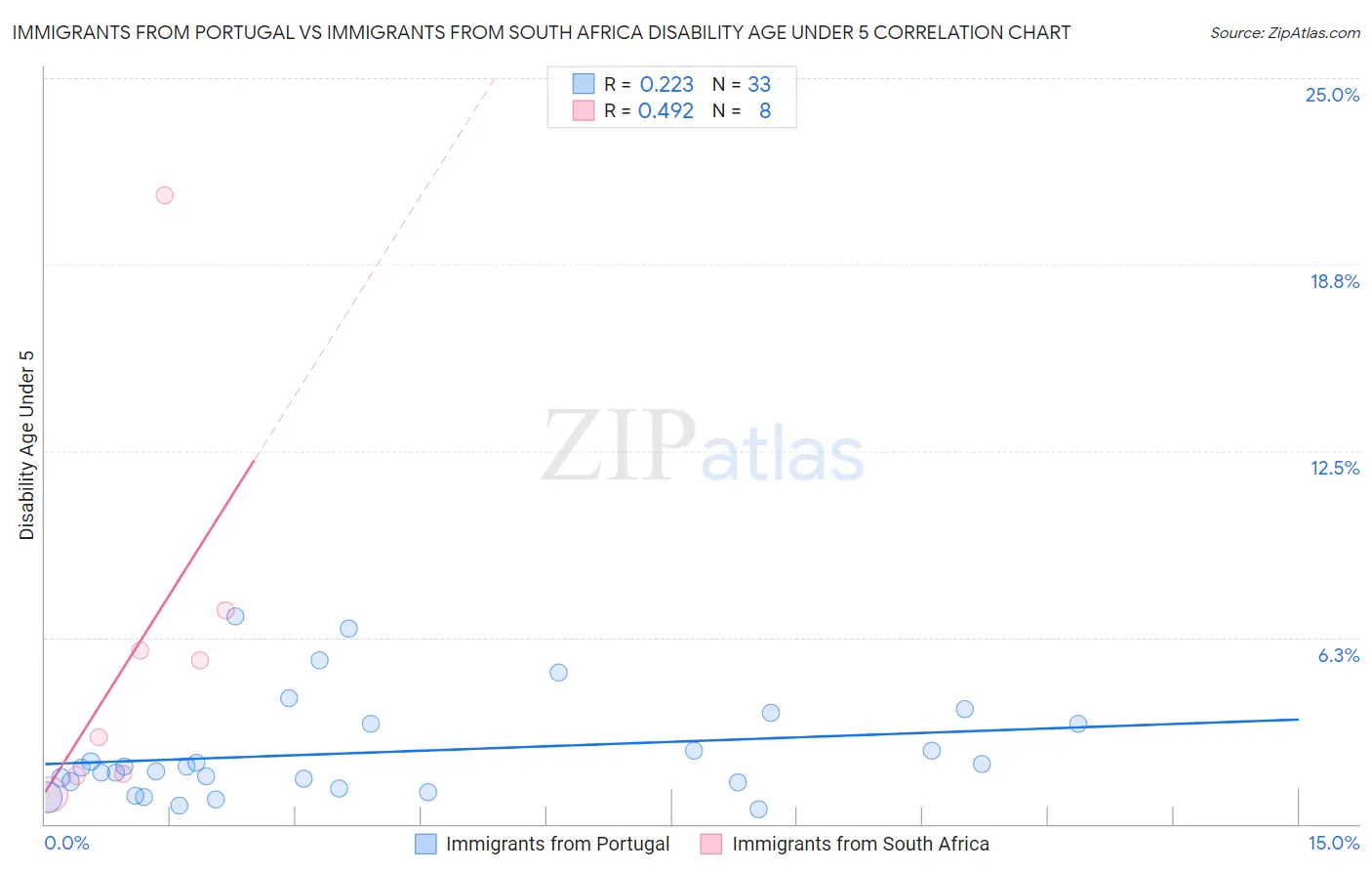 Immigrants from Portugal vs Immigrants from South Africa Disability Age Under 5