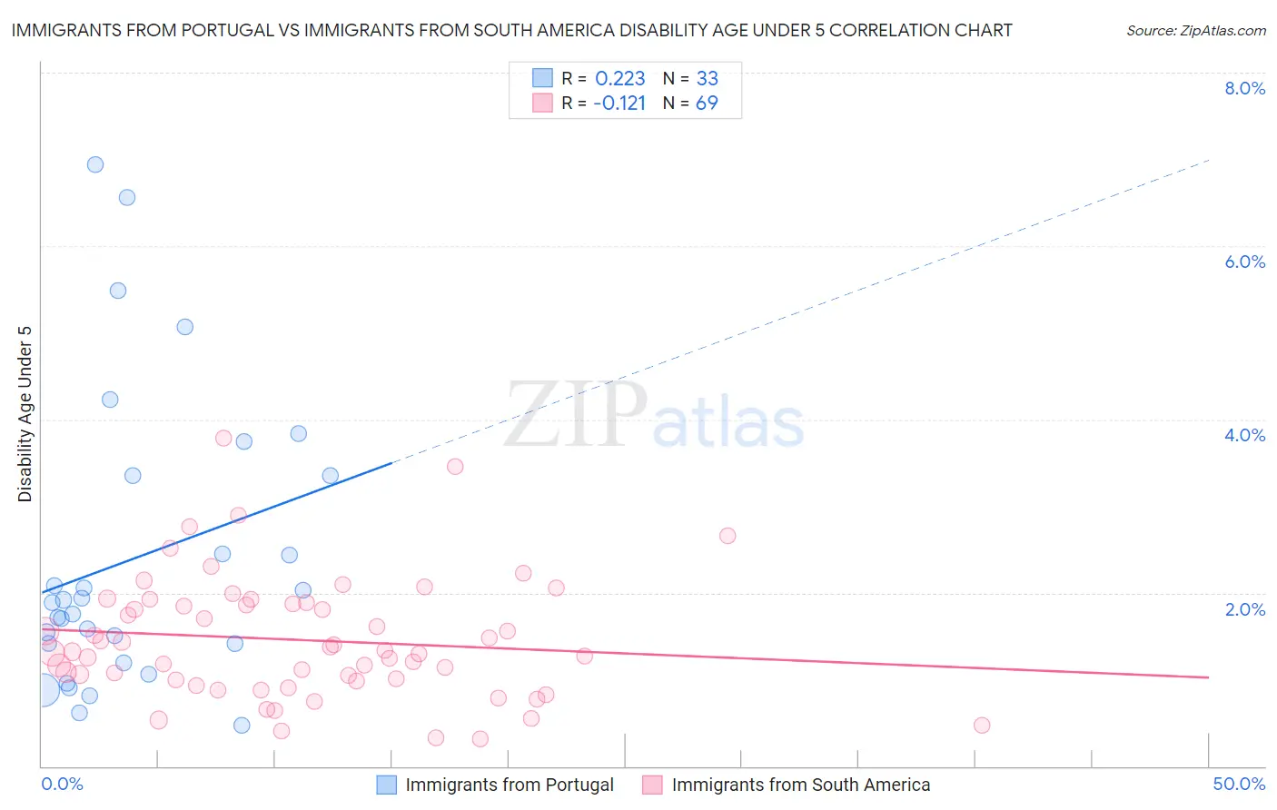 Immigrants from Portugal vs Immigrants from South America Disability Age Under 5