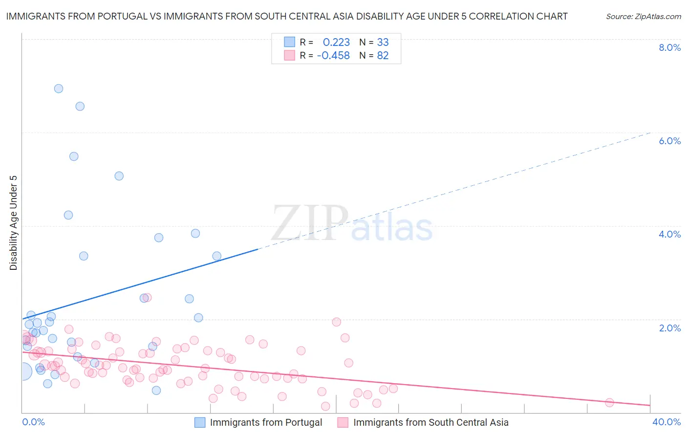 Immigrants from Portugal vs Immigrants from South Central Asia Disability Age Under 5