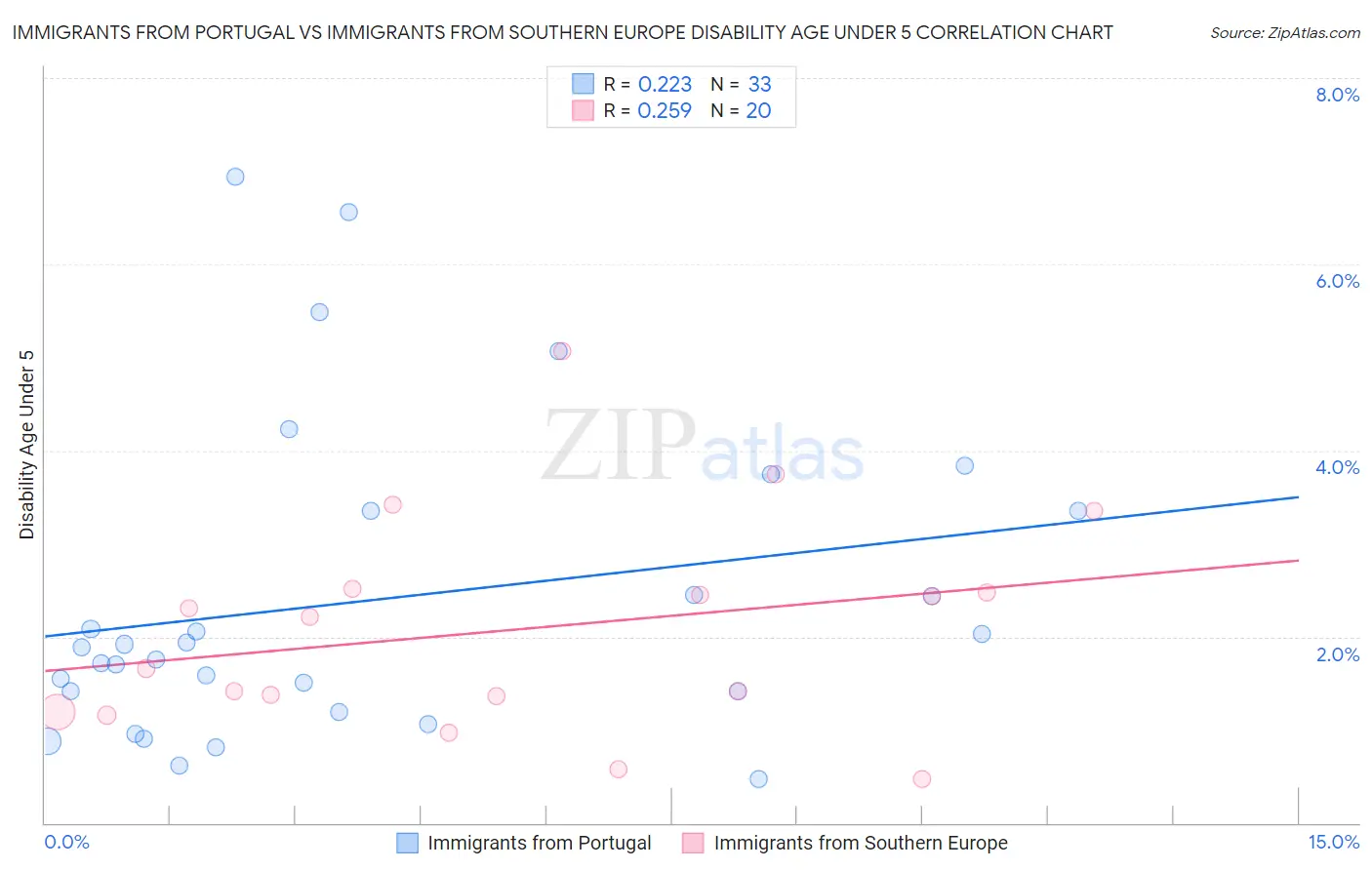 Immigrants from Portugal vs Immigrants from Southern Europe Disability Age Under 5