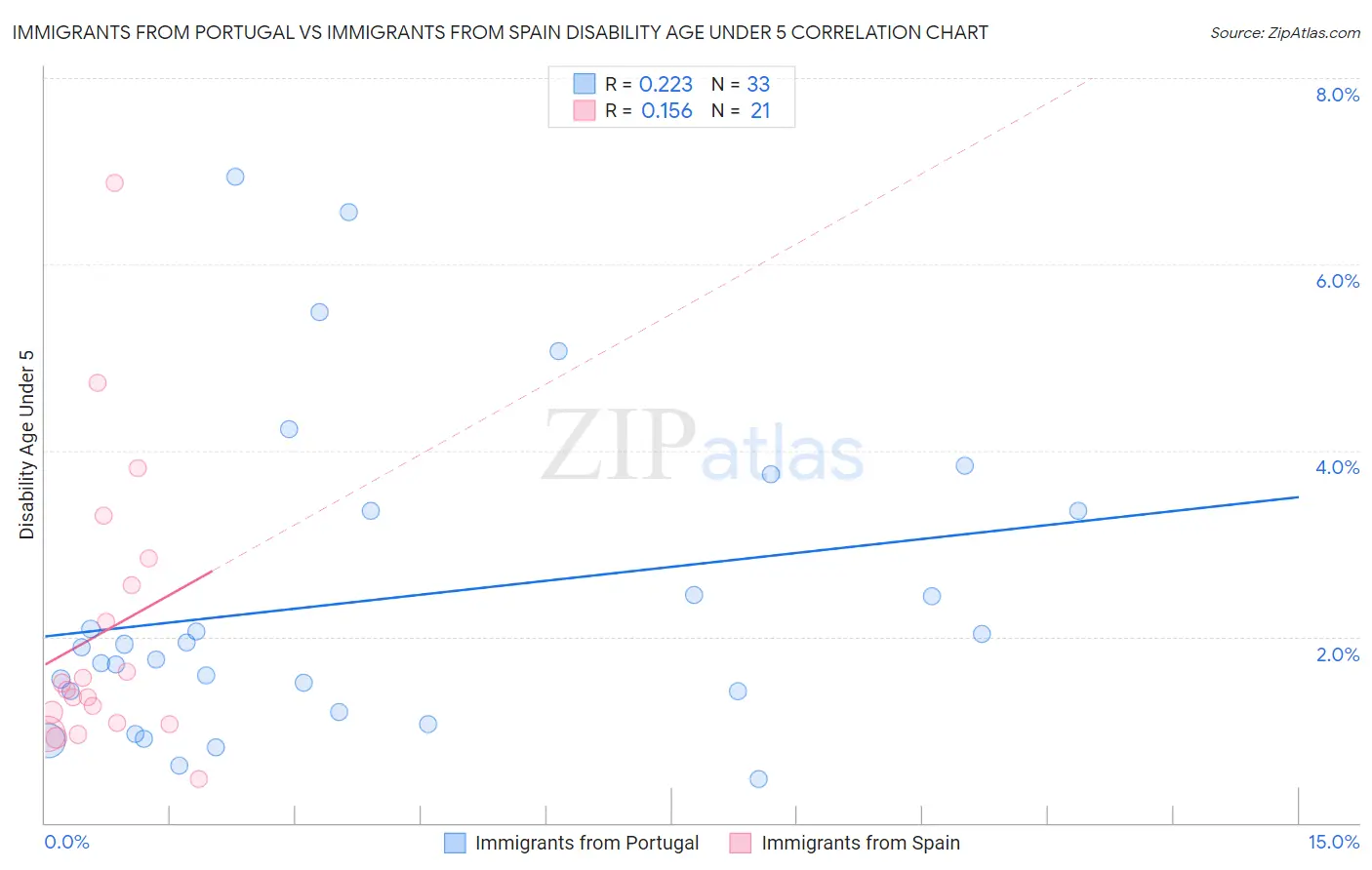 Immigrants from Portugal vs Immigrants from Spain Disability Age Under 5