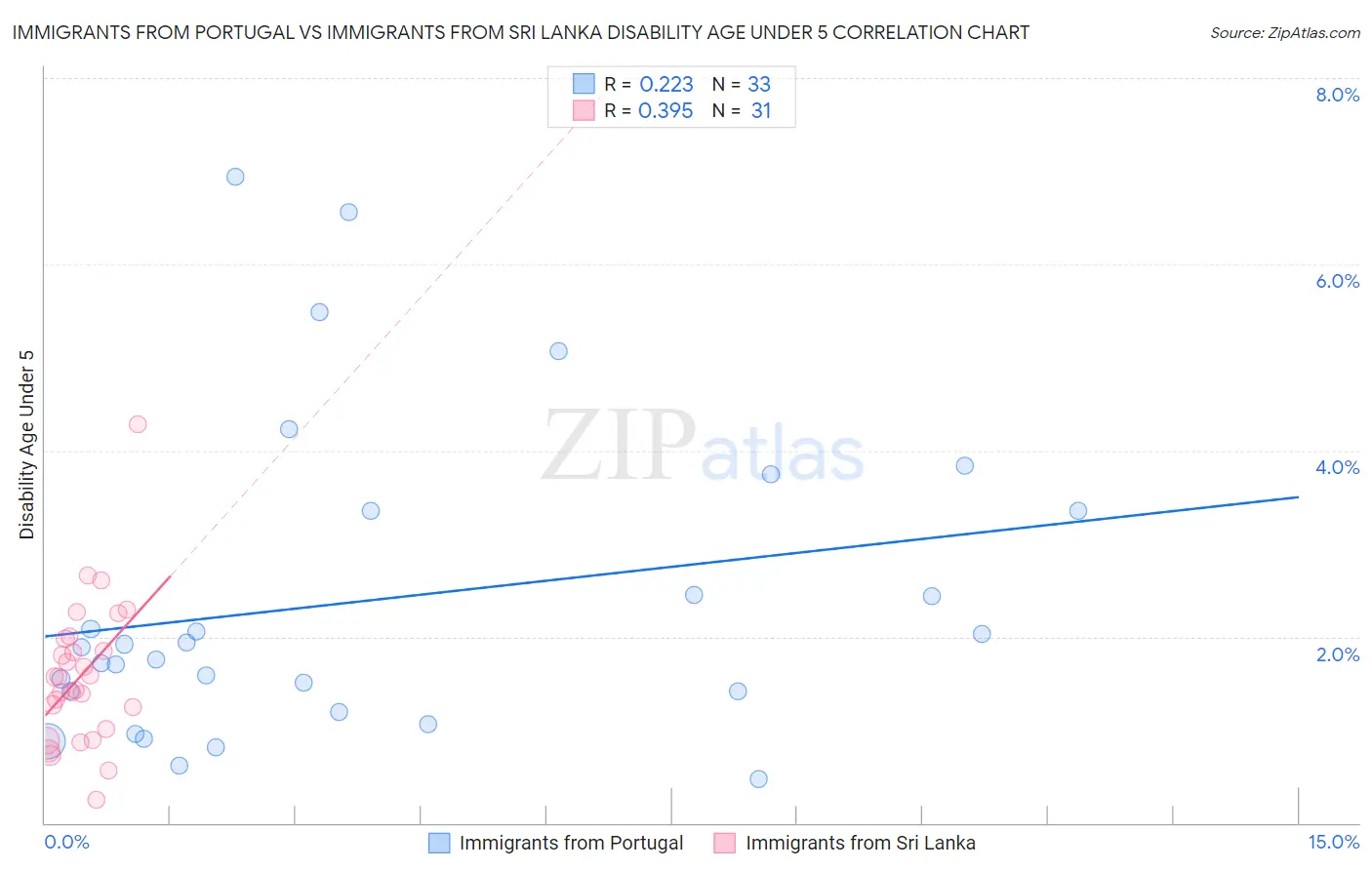 Immigrants from Portugal vs Immigrants from Sri Lanka Disability Age Under 5
