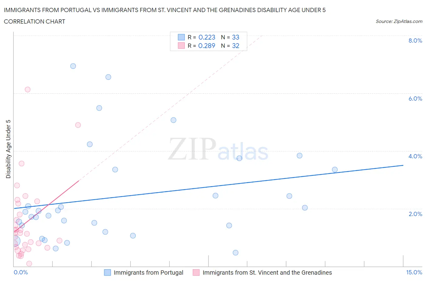 Immigrants from Portugal vs Immigrants from St. Vincent and the Grenadines Disability Age Under 5