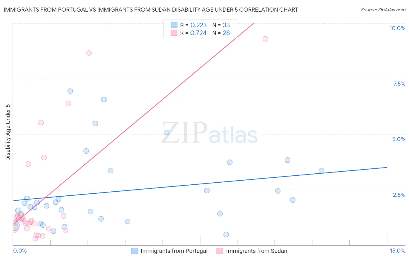 Immigrants from Portugal vs Immigrants from Sudan Disability Age Under 5