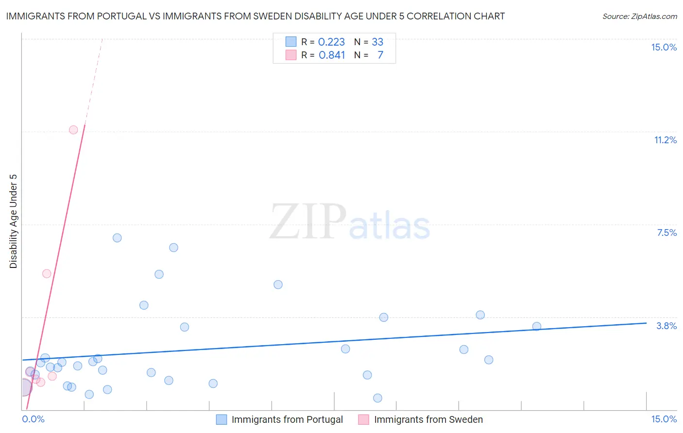 Immigrants from Portugal vs Immigrants from Sweden Disability Age Under 5