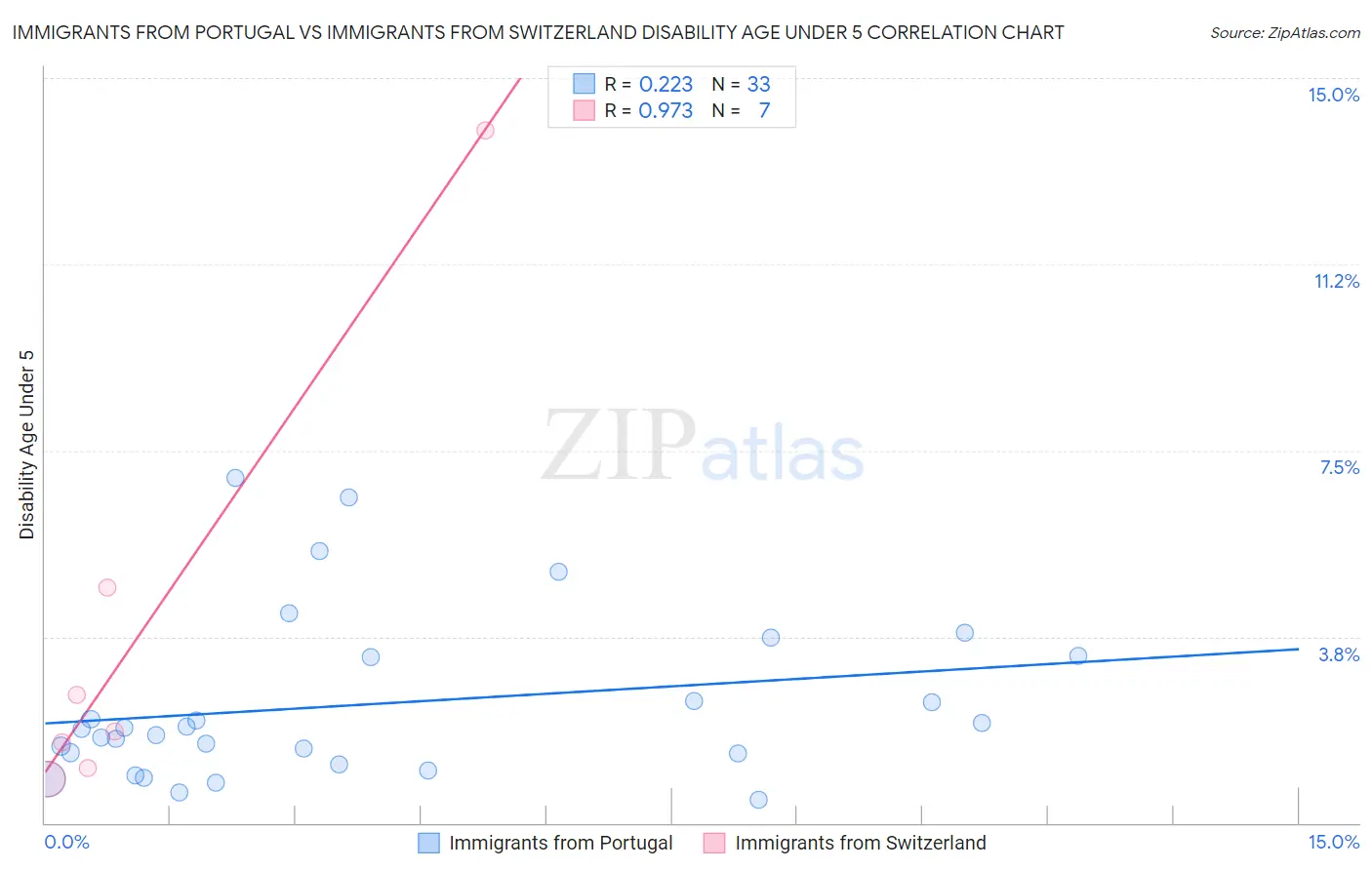 Immigrants from Portugal vs Immigrants from Switzerland Disability Age Under 5