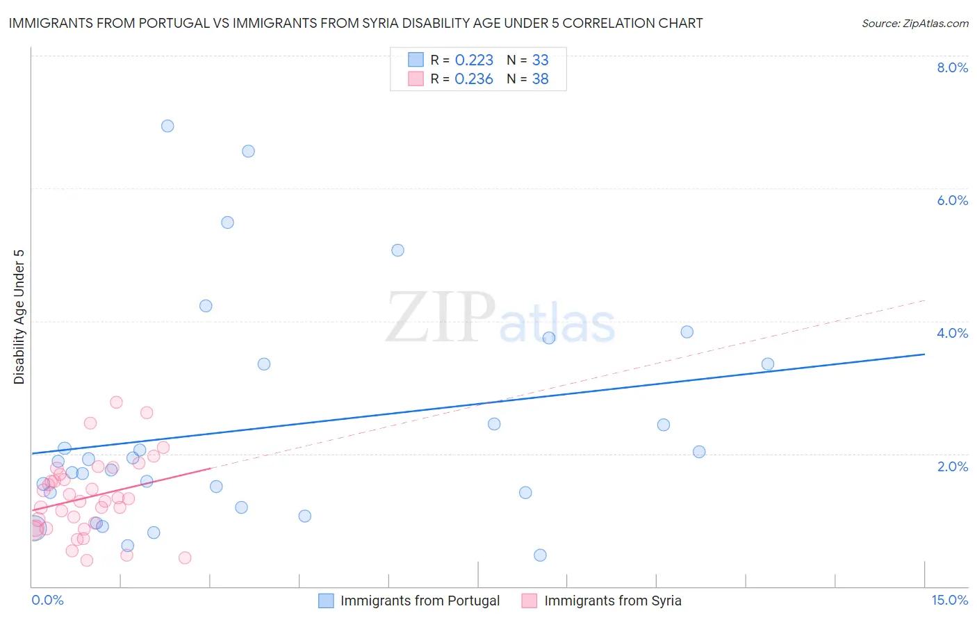 Immigrants from Portugal vs Immigrants from Syria Disability Age Under 5