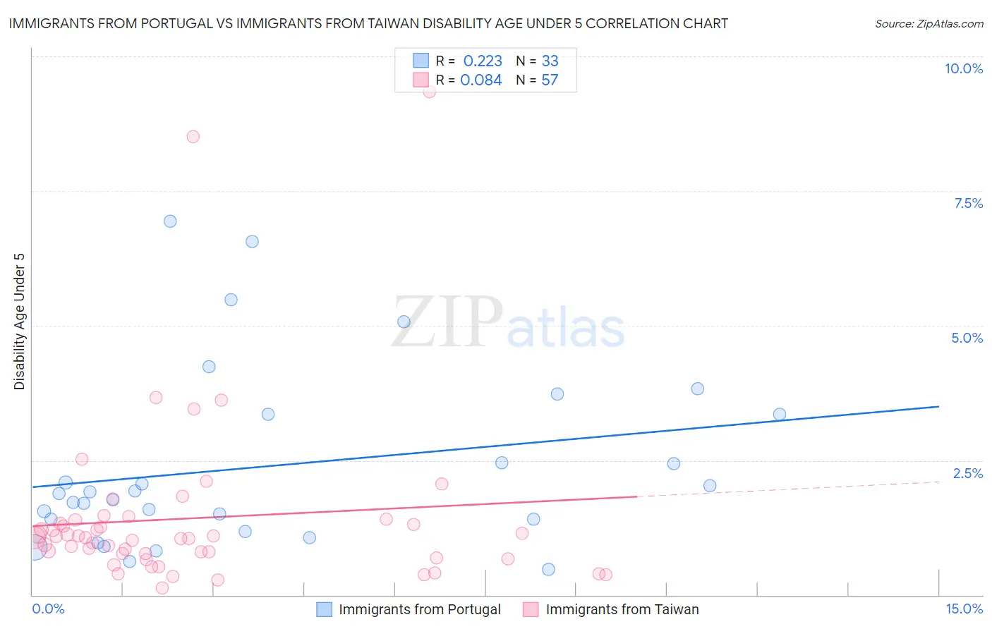 Immigrants from Portugal vs Immigrants from Taiwan Disability Age Under 5
