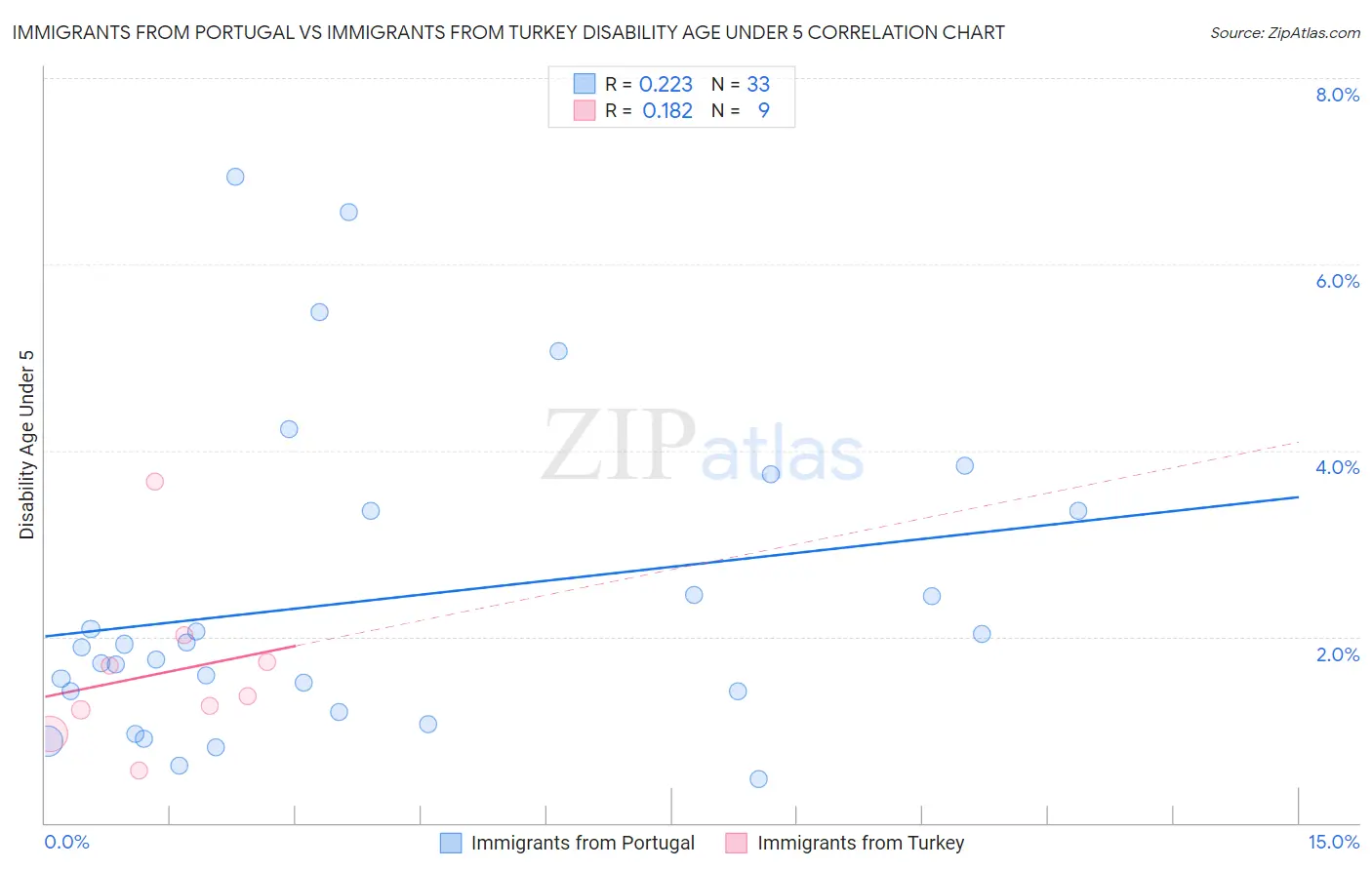 Immigrants from Portugal vs Immigrants from Turkey Disability Age Under 5