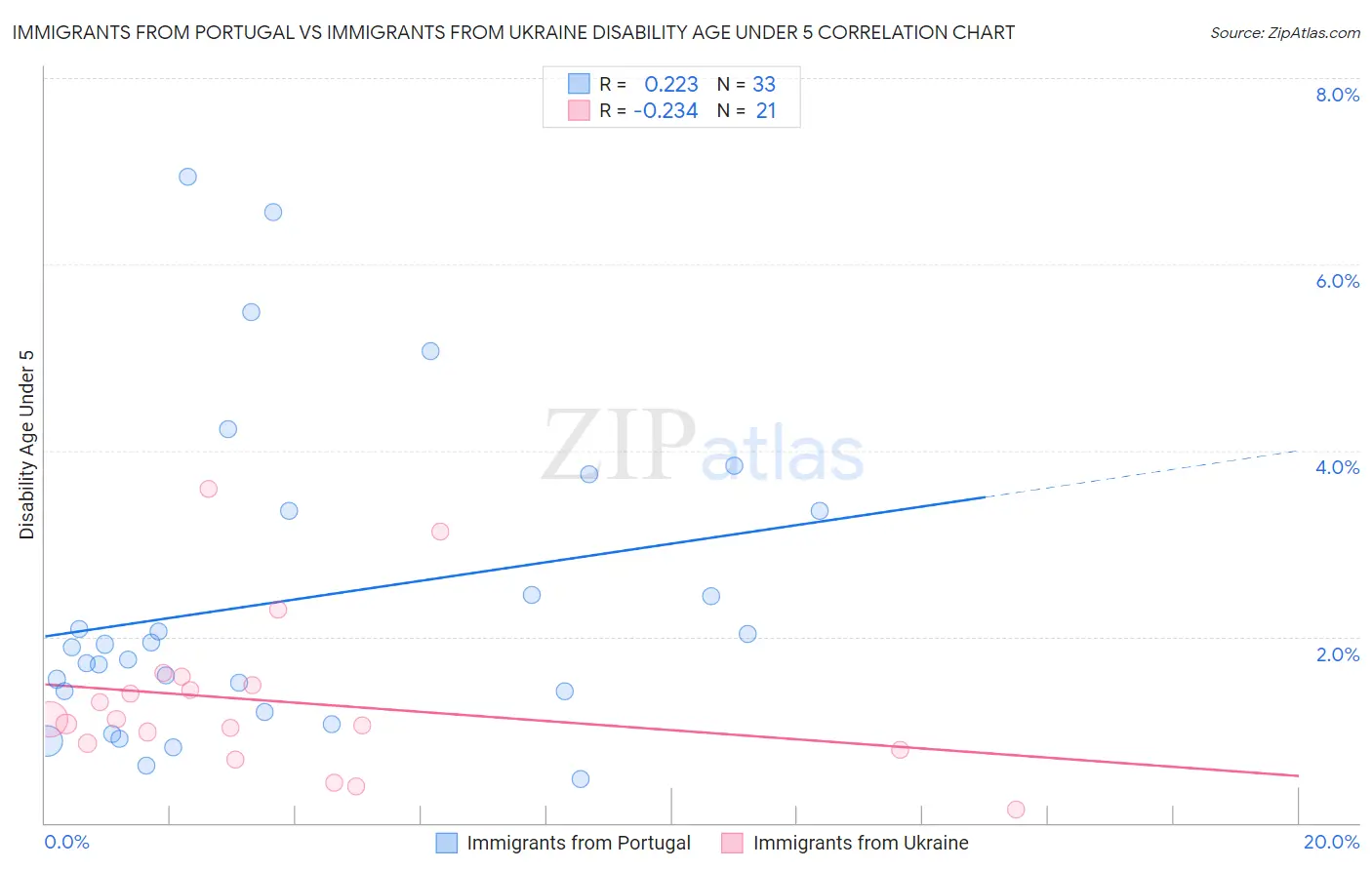 Immigrants from Portugal vs Immigrants from Ukraine Disability Age Under 5