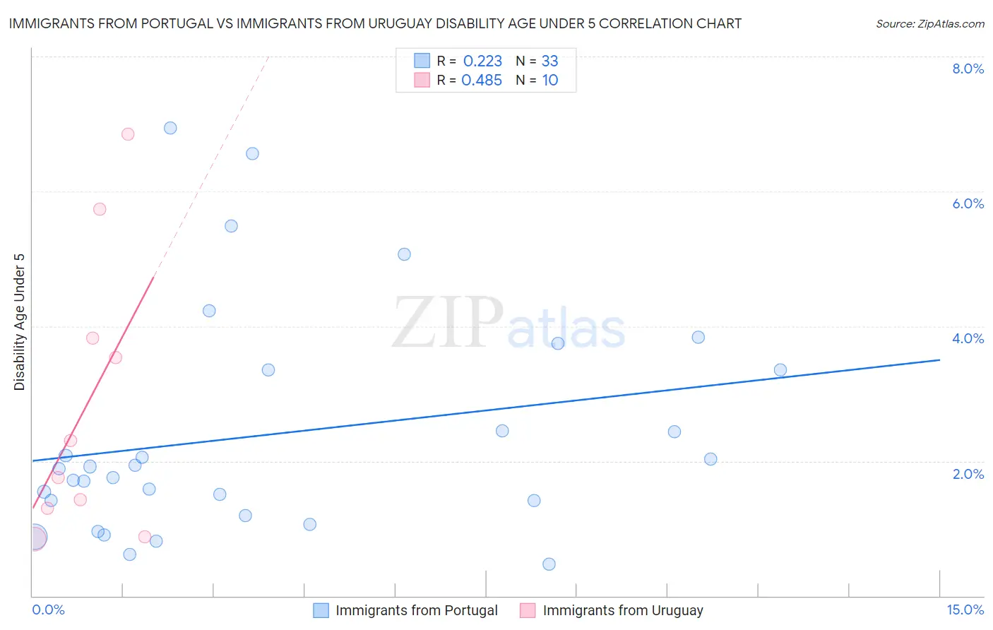 Immigrants from Portugal vs Immigrants from Uruguay Disability Age Under 5