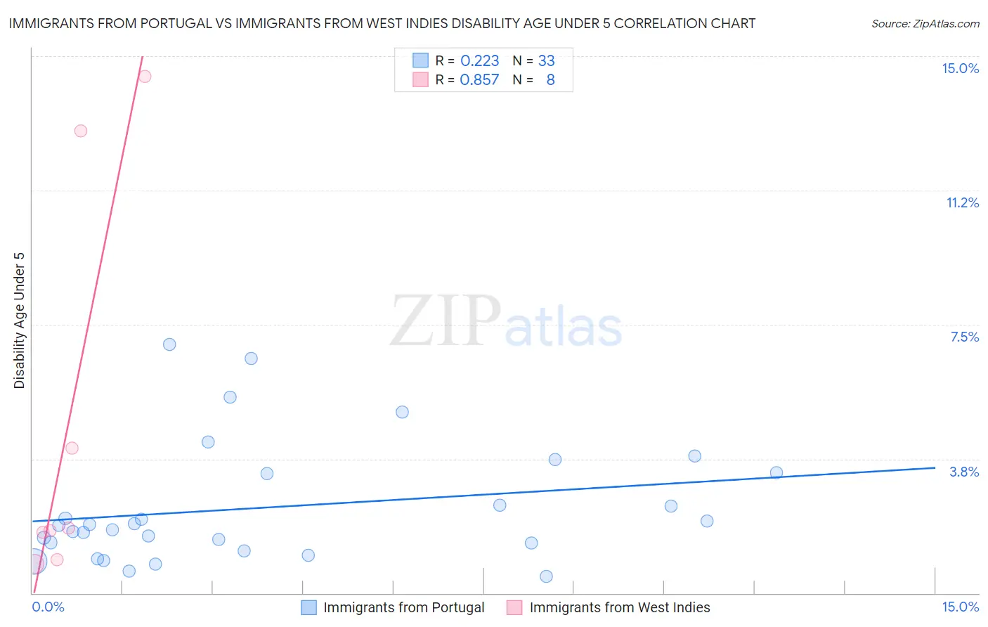 Immigrants from Portugal vs Immigrants from West Indies Disability Age Under 5
