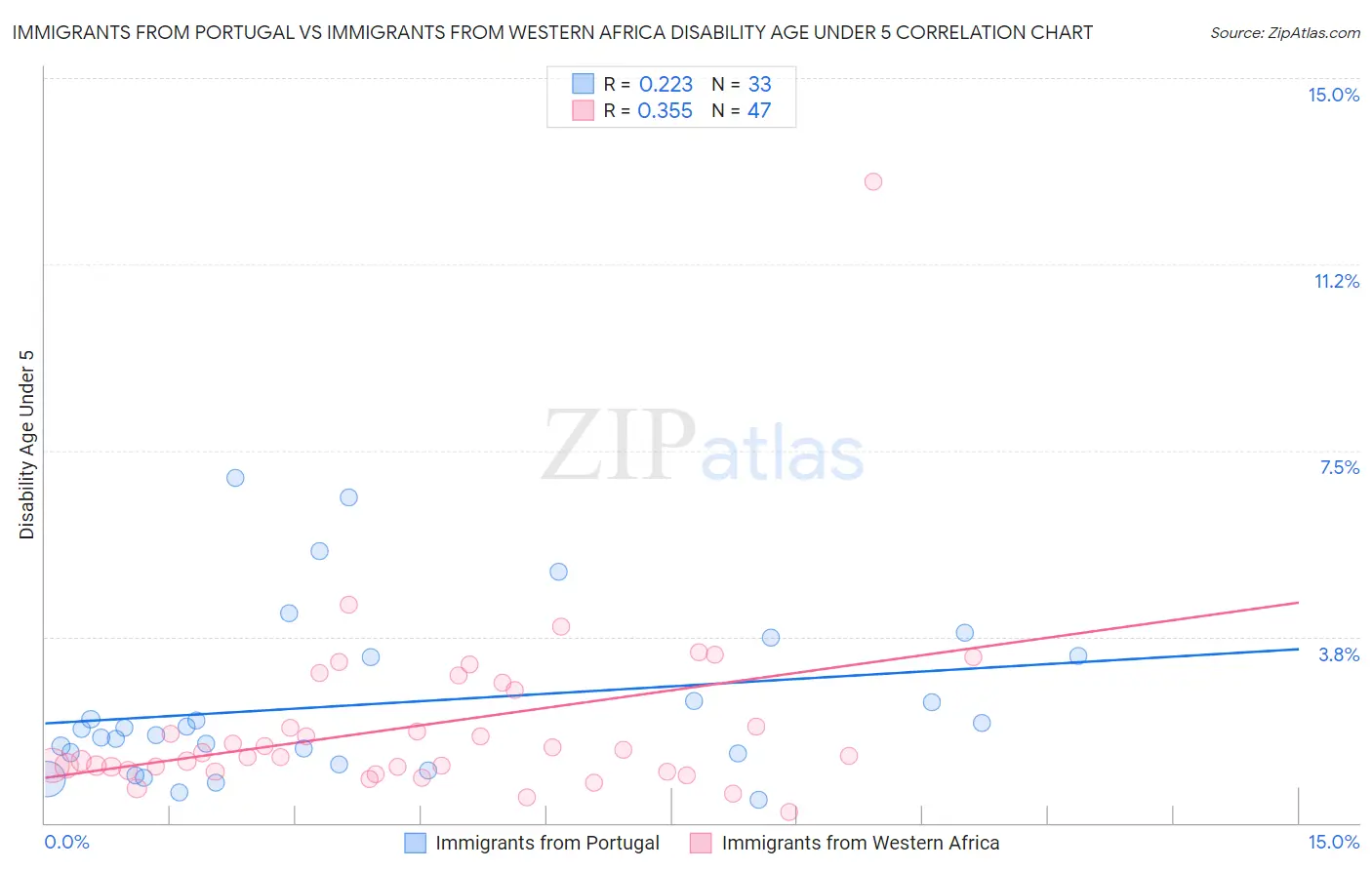 Immigrants from Portugal vs Immigrants from Western Africa Disability Age Under 5