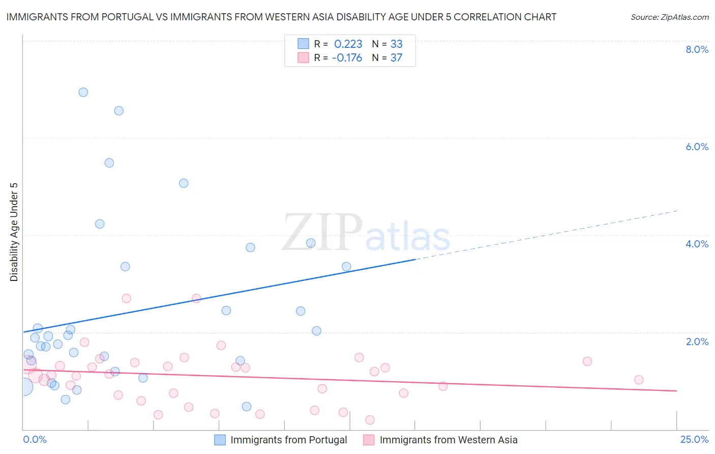 Immigrants from Portugal vs Immigrants from Western Asia Disability Age Under 5