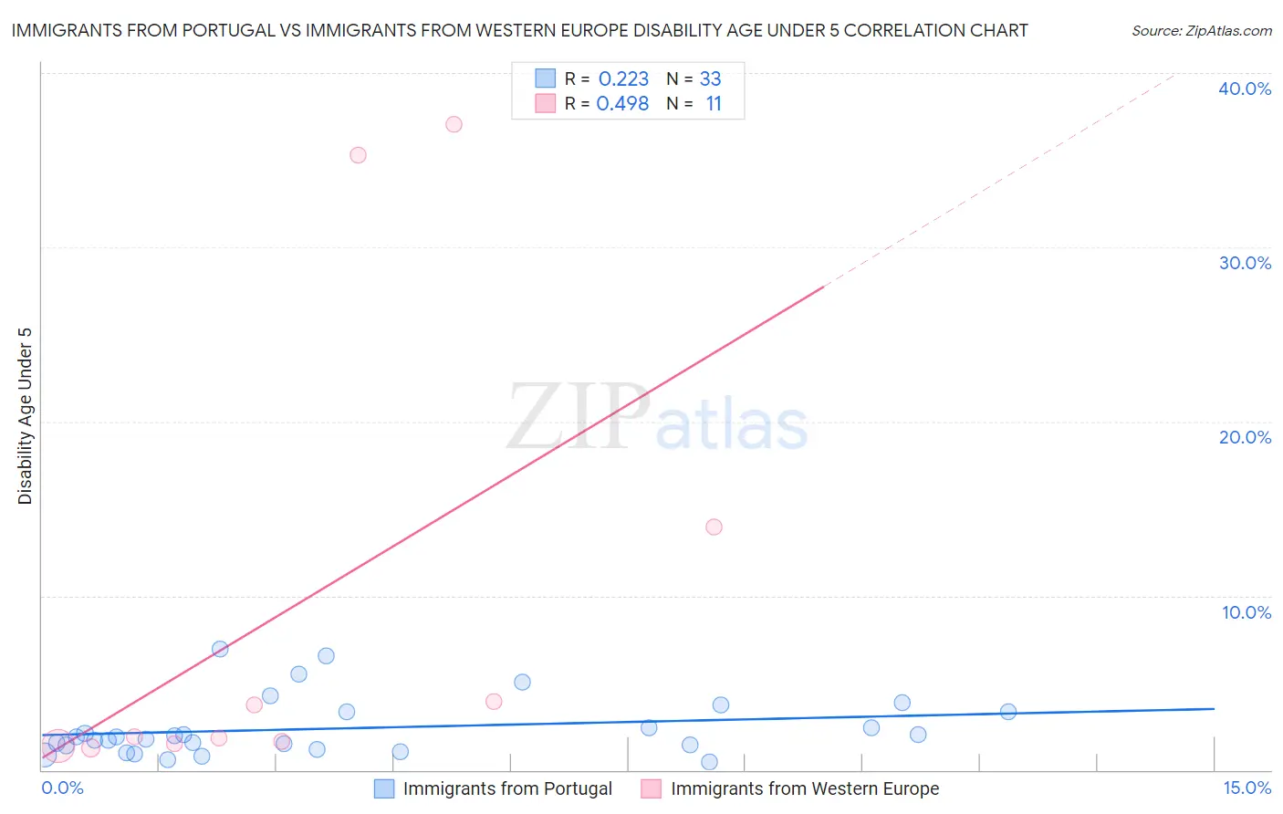 Immigrants from Portugal vs Immigrants from Western Europe Disability Age Under 5
