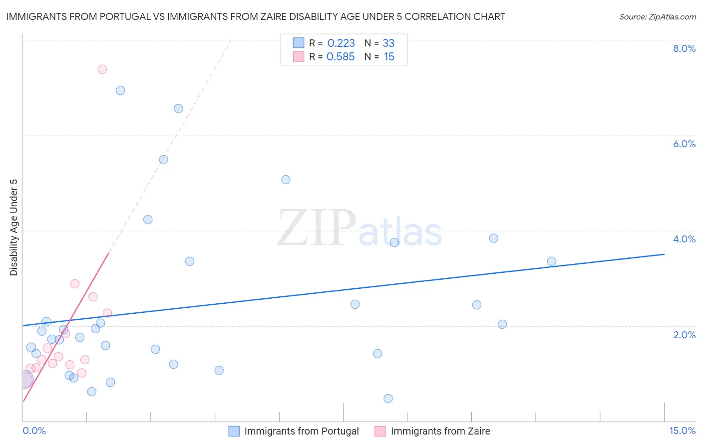 Immigrants from Portugal vs Immigrants from Zaire Disability Age Under 5