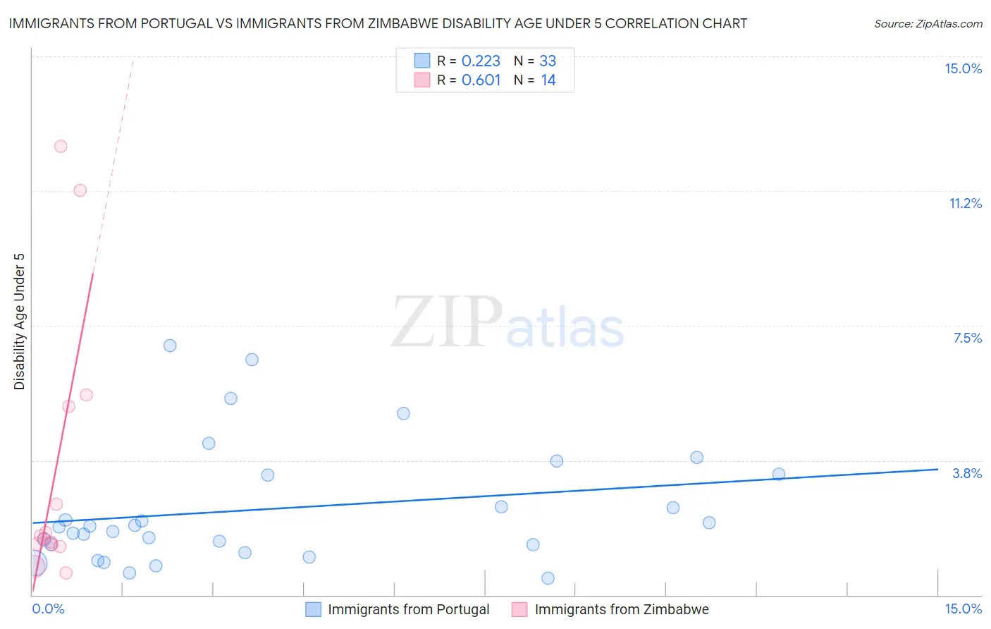 Immigrants from Portugal vs Immigrants from Zimbabwe Disability Age Under 5