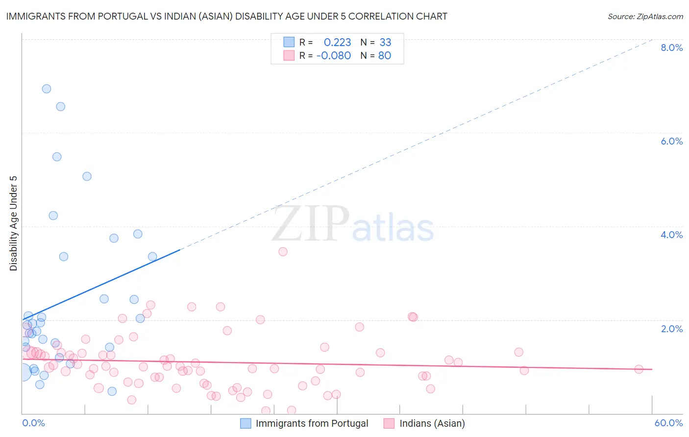 Immigrants from Portugal vs Indian (Asian) Disability Age Under 5