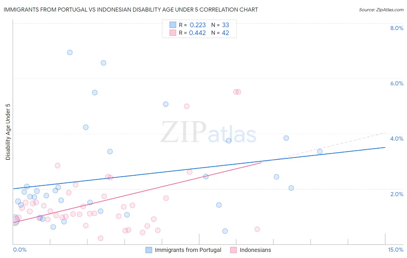 Immigrants from Portugal vs Indonesian Disability Age Under 5