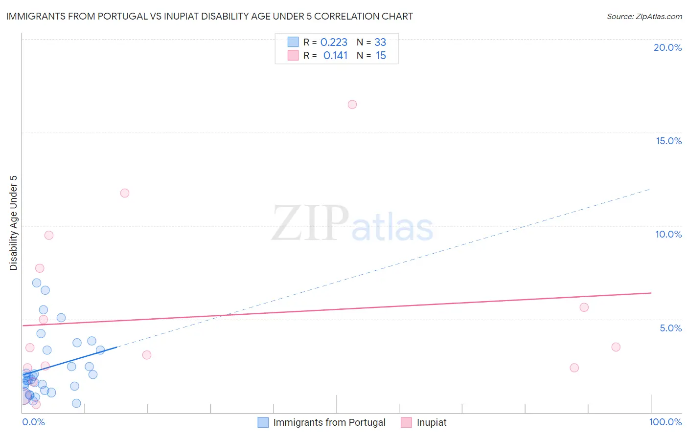 Immigrants from Portugal vs Inupiat Disability Age Under 5