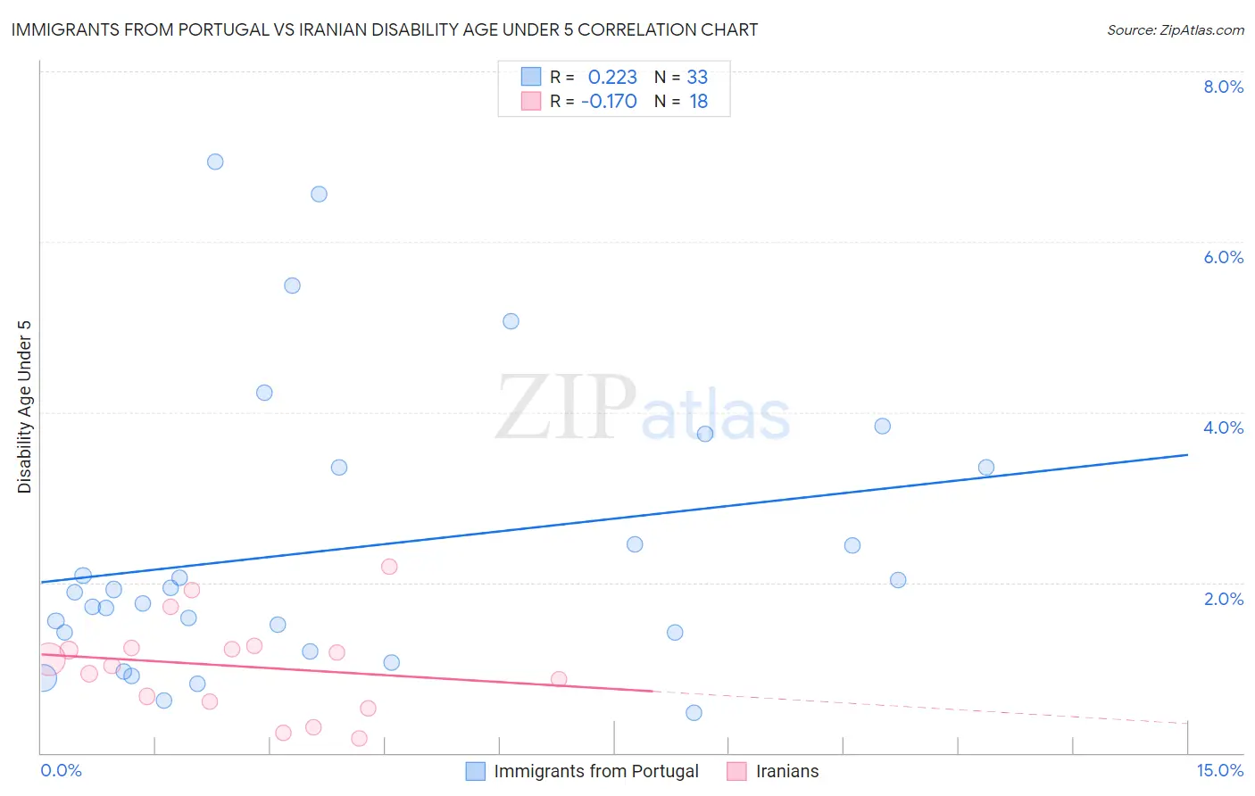 Immigrants from Portugal vs Iranian Disability Age Under 5