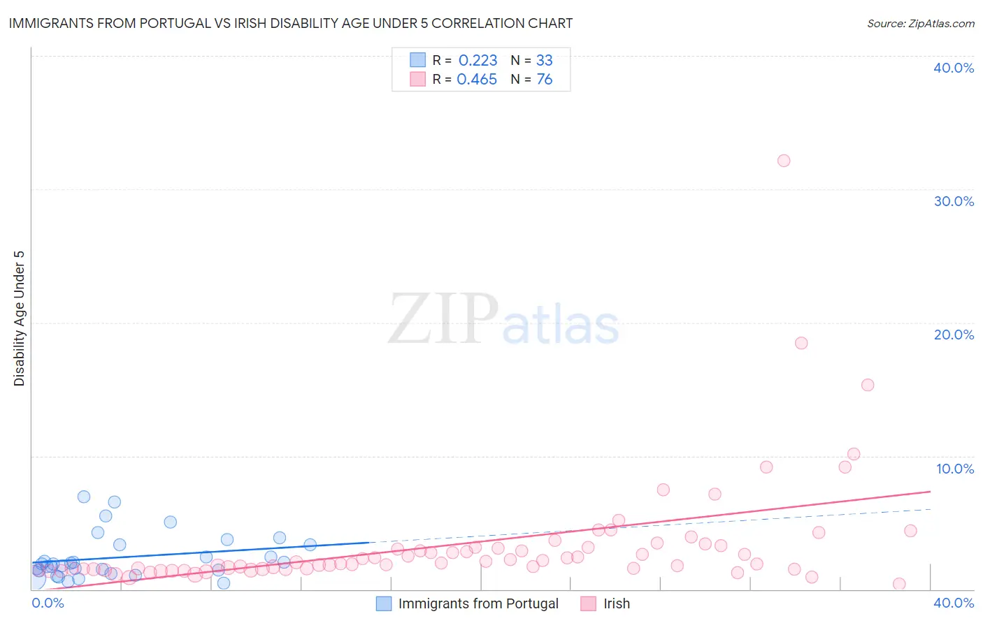 Immigrants from Portugal vs Irish Disability Age Under 5