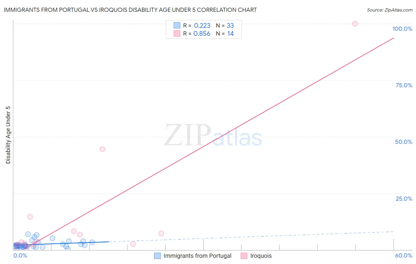 Immigrants from Portugal vs Iroquois Disability Age Under 5