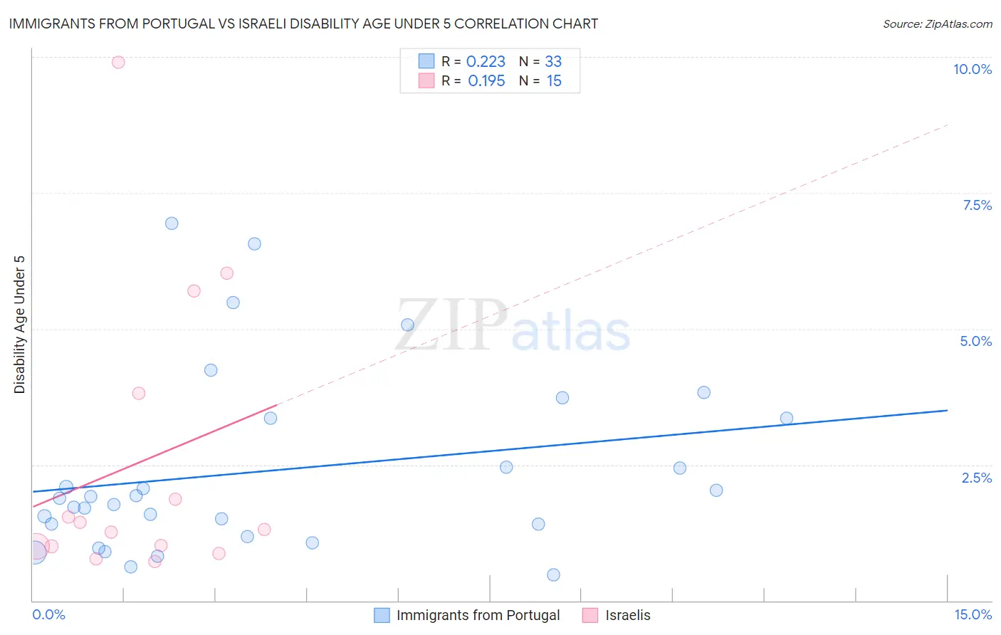 Immigrants from Portugal vs Israeli Disability Age Under 5