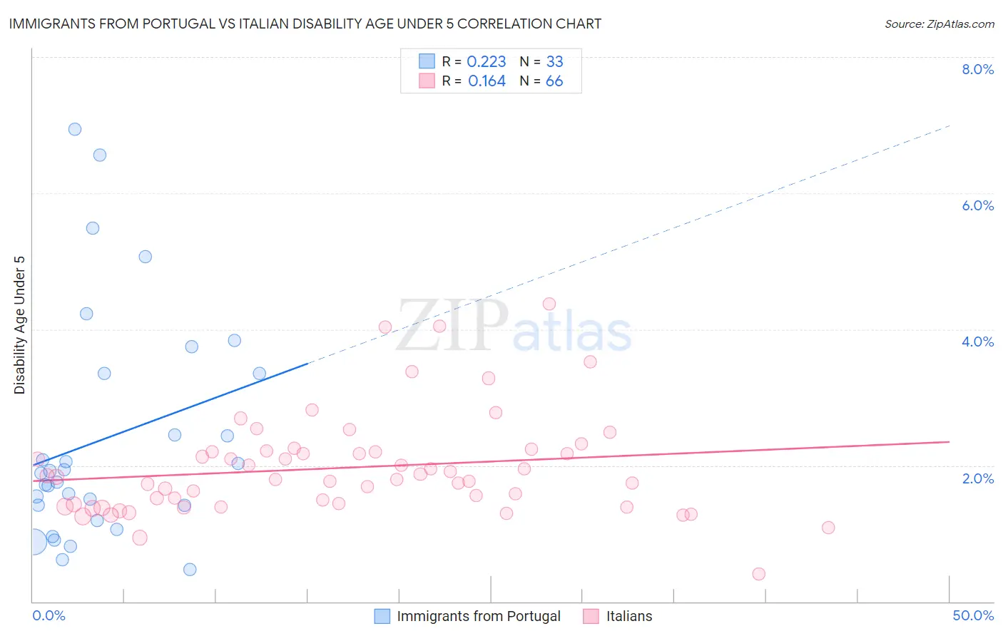 Immigrants from Portugal vs Italian Disability Age Under 5