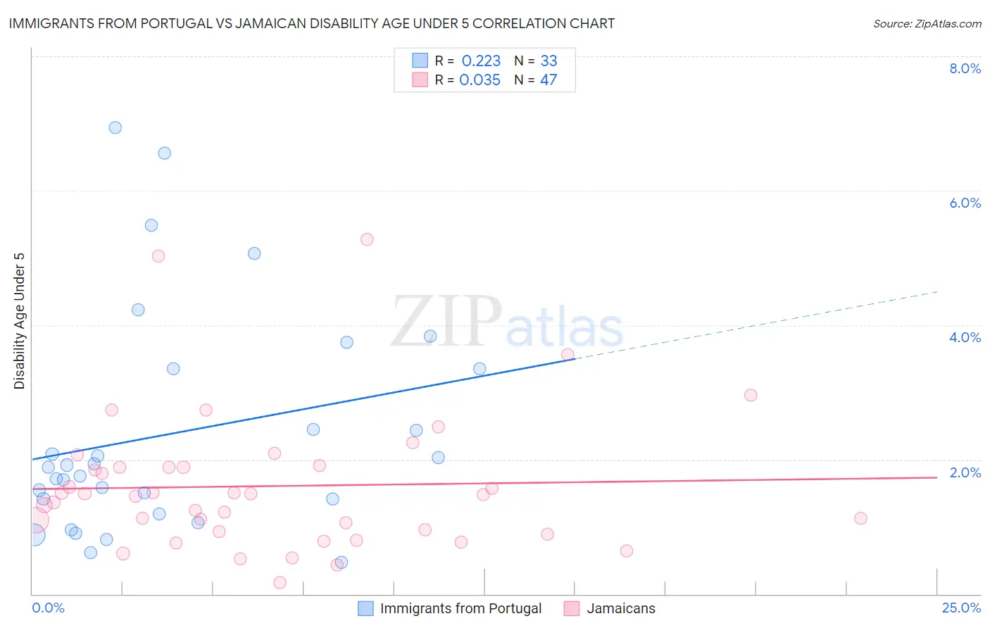 Immigrants from Portugal vs Jamaican Disability Age Under 5