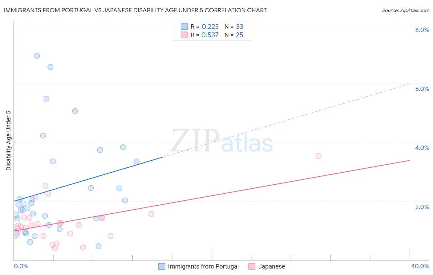 Immigrants from Portugal vs Japanese Disability Age Under 5