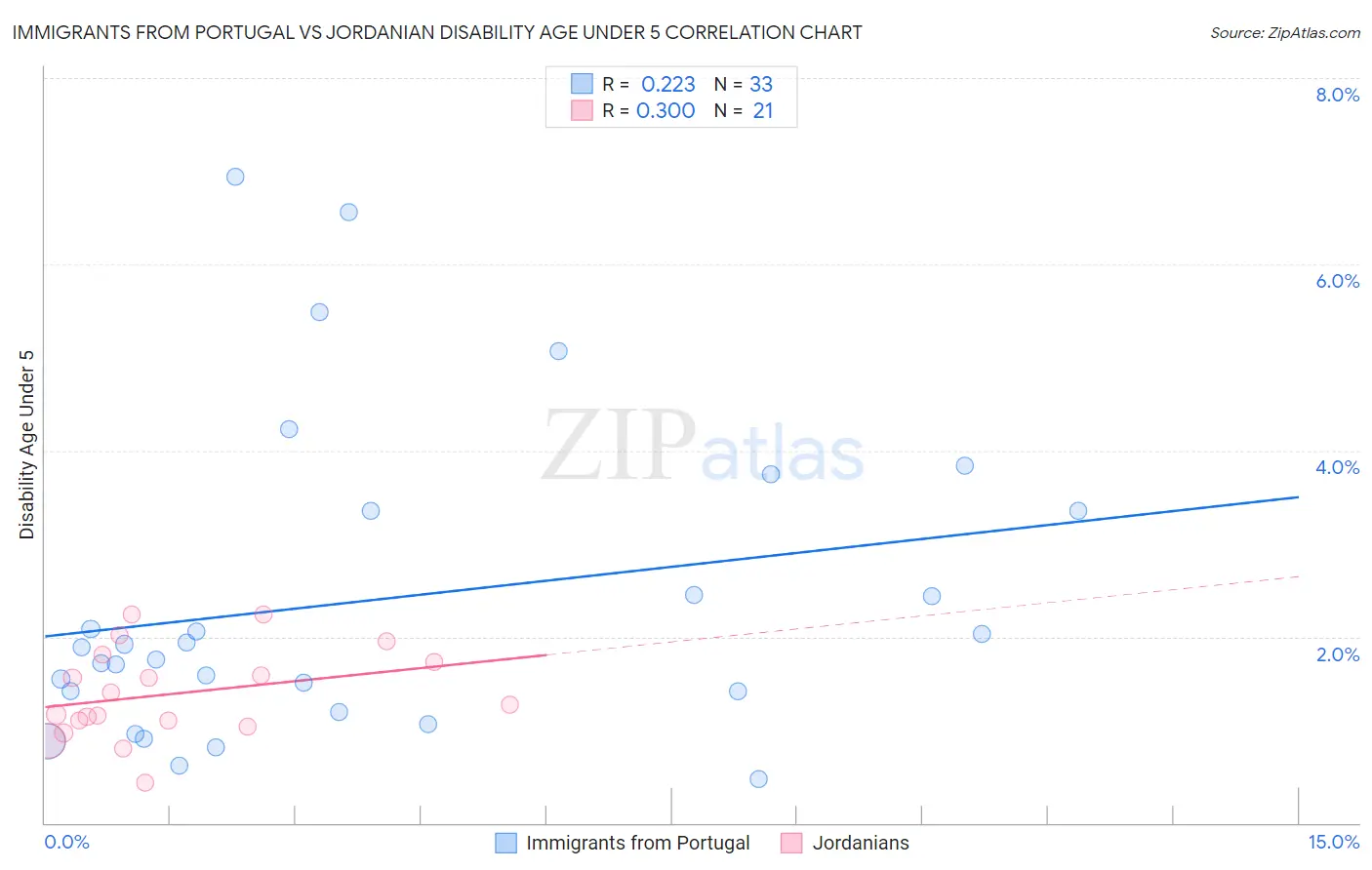 Immigrants from Portugal vs Jordanian Disability Age Under 5