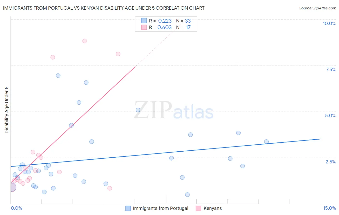 Immigrants from Portugal vs Kenyan Disability Age Under 5