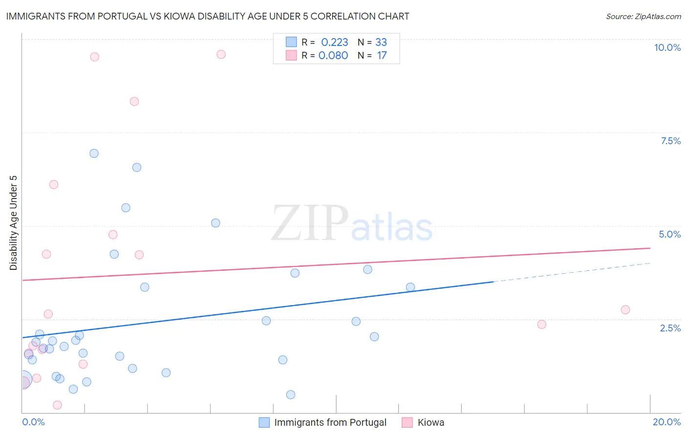 Immigrants from Portugal vs Kiowa Disability Age Under 5