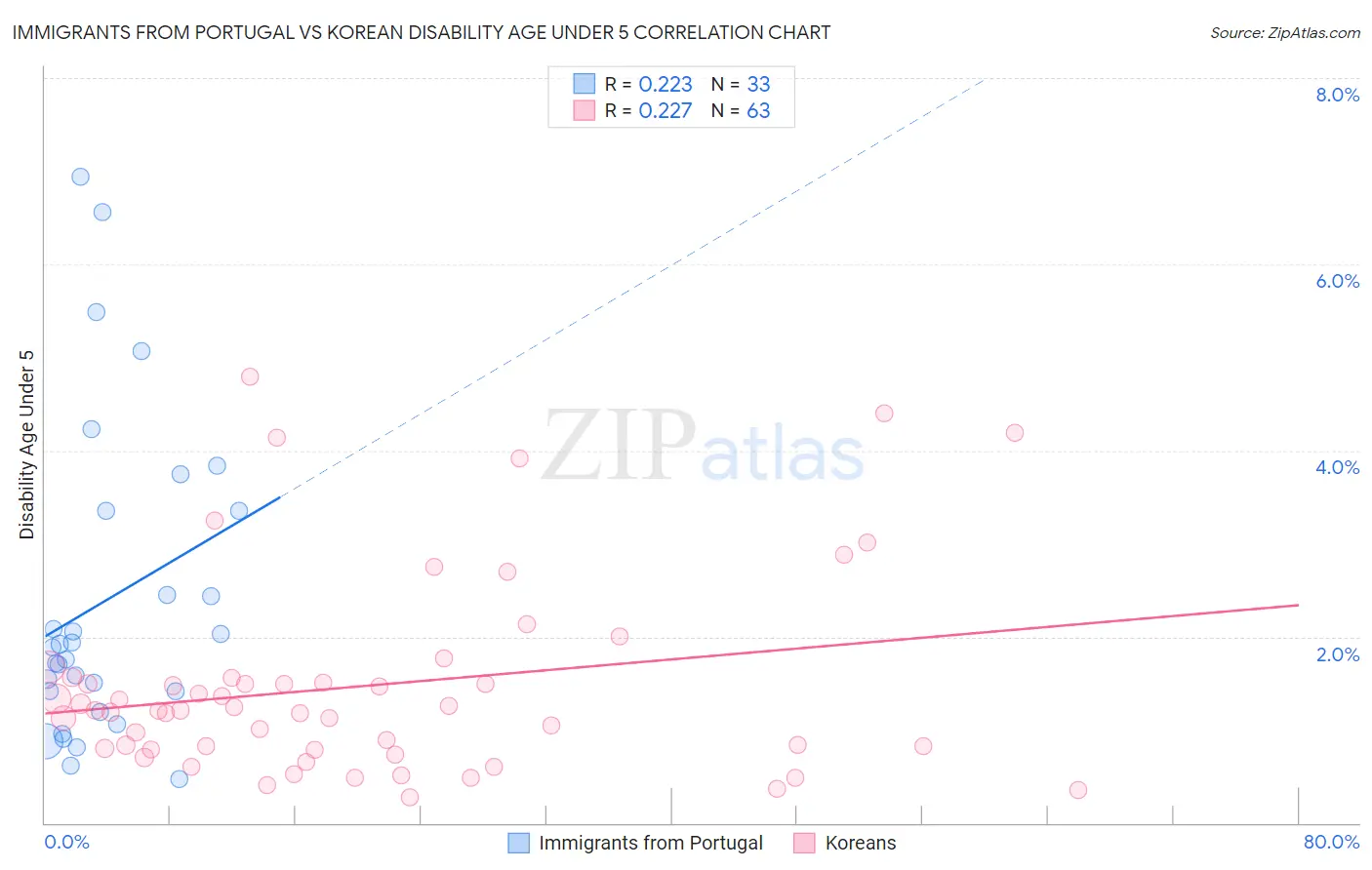 Immigrants from Portugal vs Korean Disability Age Under 5
