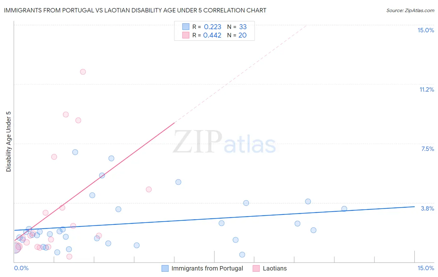 Immigrants from Portugal vs Laotian Disability Age Under 5