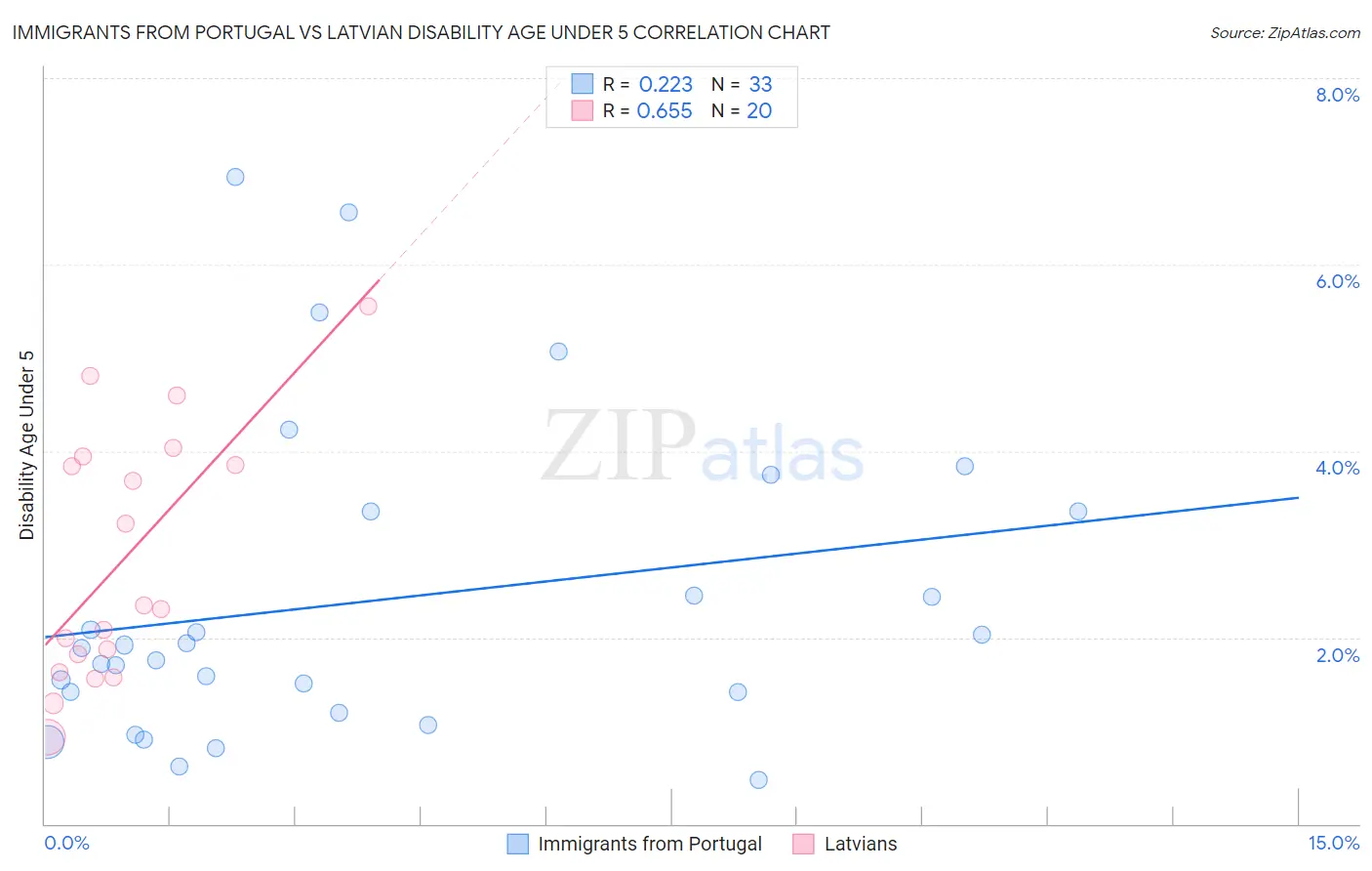 Immigrants from Portugal vs Latvian Disability Age Under 5