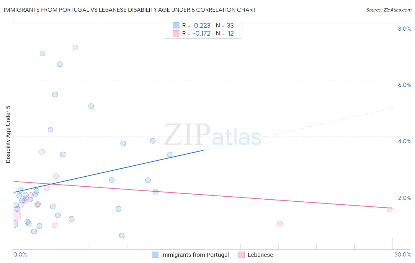 Immigrants from Portugal vs Lebanese Disability Age Under 5