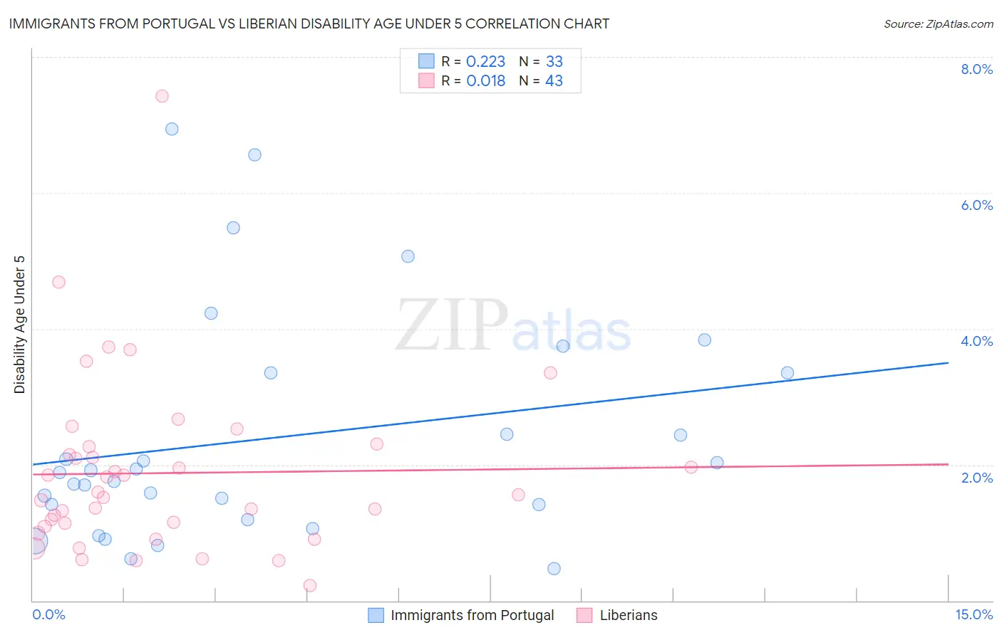 Immigrants from Portugal vs Liberian Disability Age Under 5
