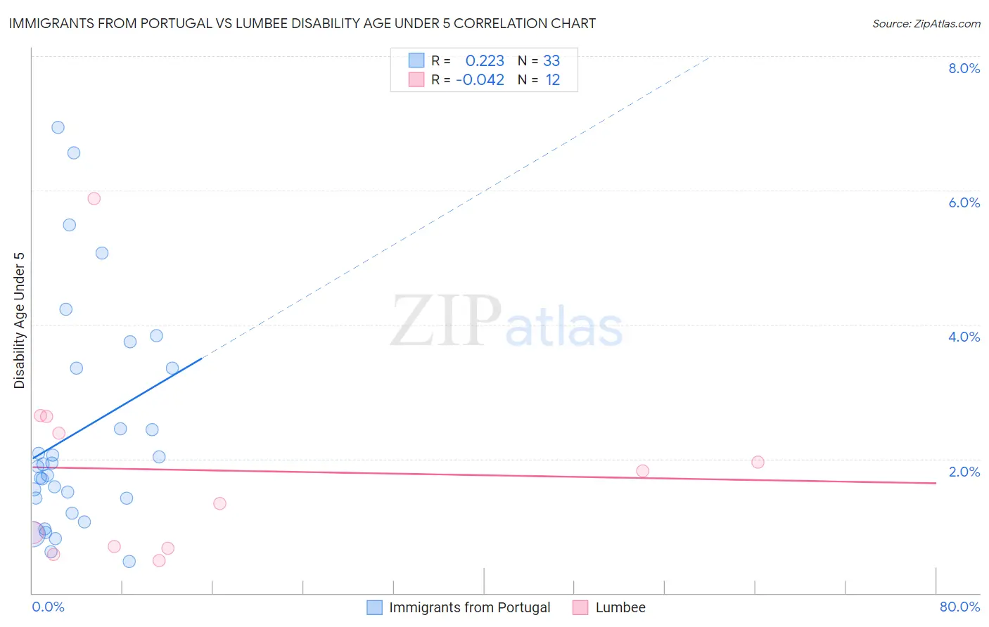 Immigrants from Portugal vs Lumbee Disability Age Under 5