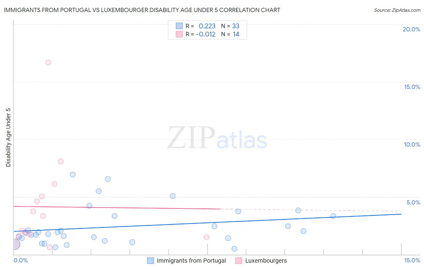 Immigrants from Portugal vs Luxembourger Disability Age Under 5
