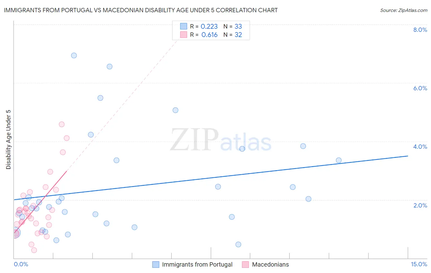 Immigrants from Portugal vs Macedonian Disability Age Under 5