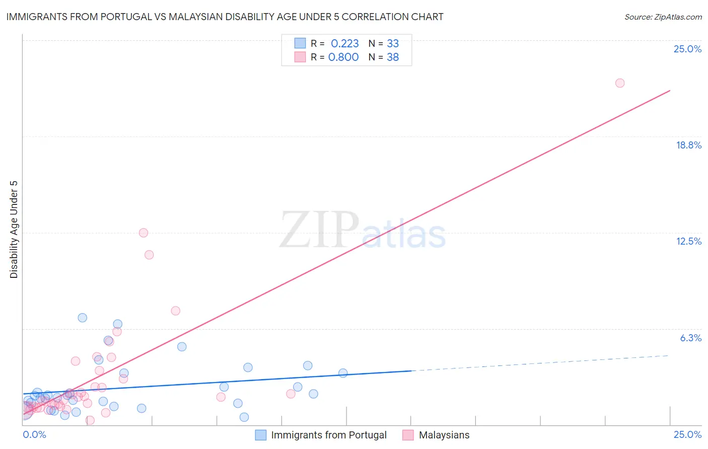 Immigrants from Portugal vs Malaysian Disability Age Under 5