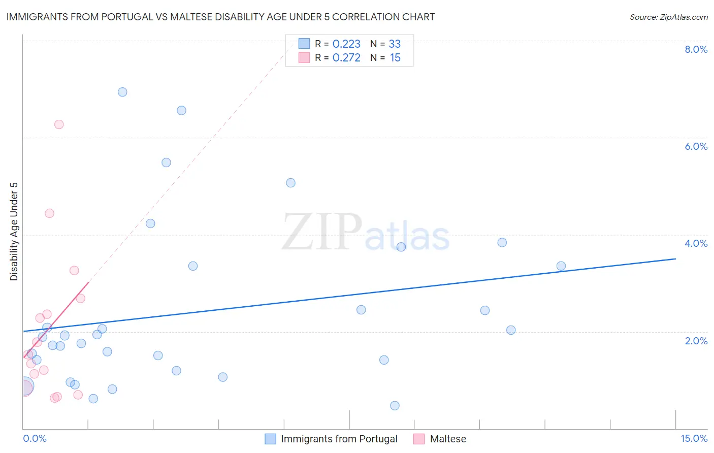 Immigrants from Portugal vs Maltese Disability Age Under 5